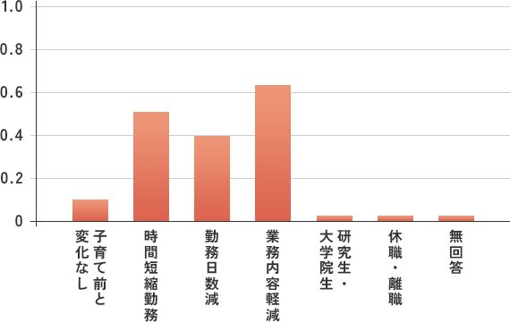 未就学児の育児中に希望した働き方