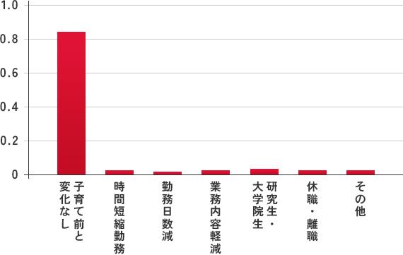 未就学児の育児中の働き方