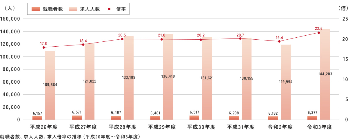 就職者数、求人人数、求人倍率の推移（平成26年度～令和3年度）