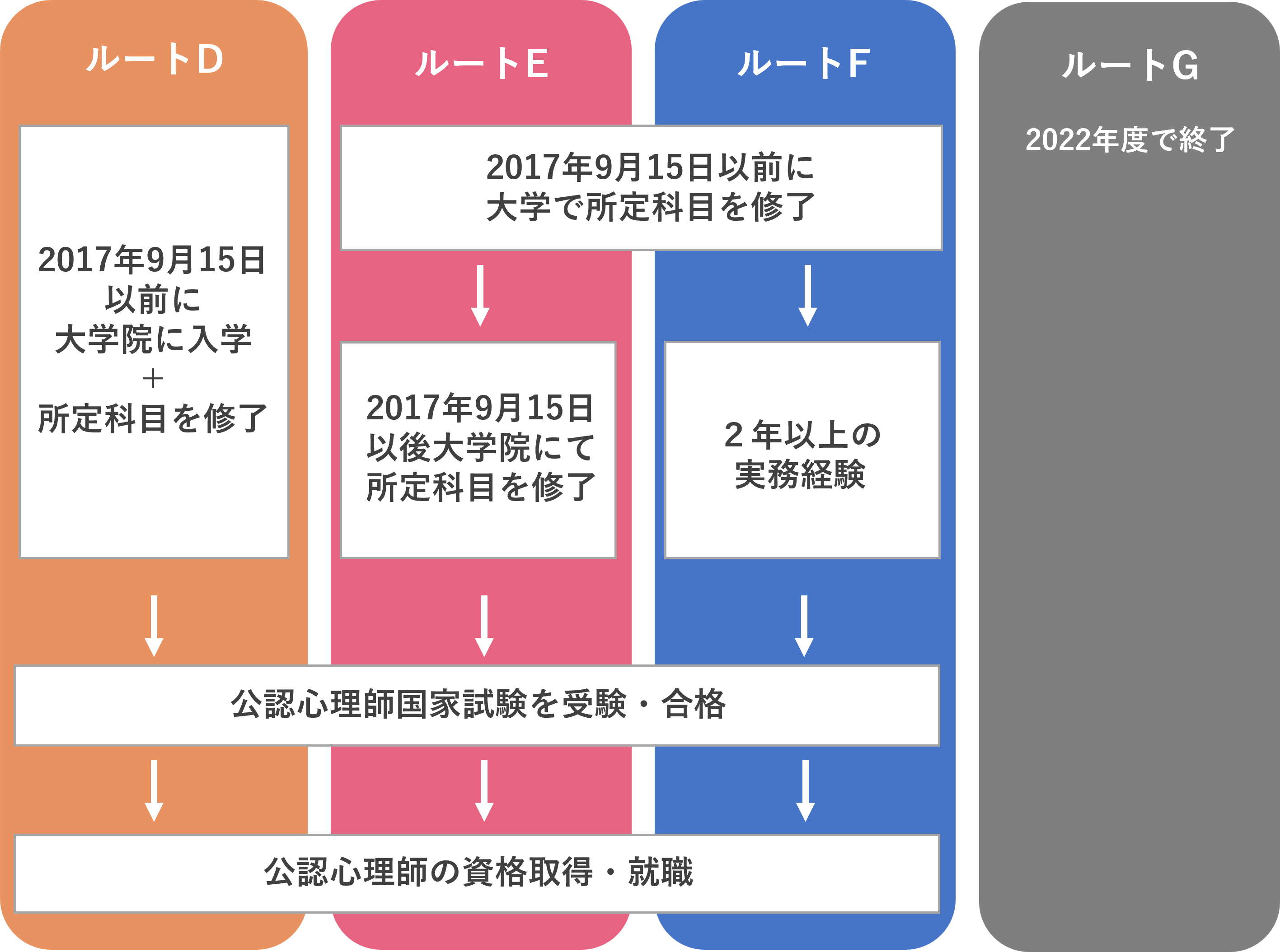 資格取得ルートD・E・F