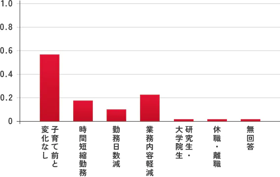 未就学児の育児中に希望した働き方