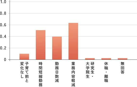 未就学児の育児中に希望した働き方