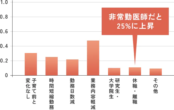 未就学児の育児中の働き方