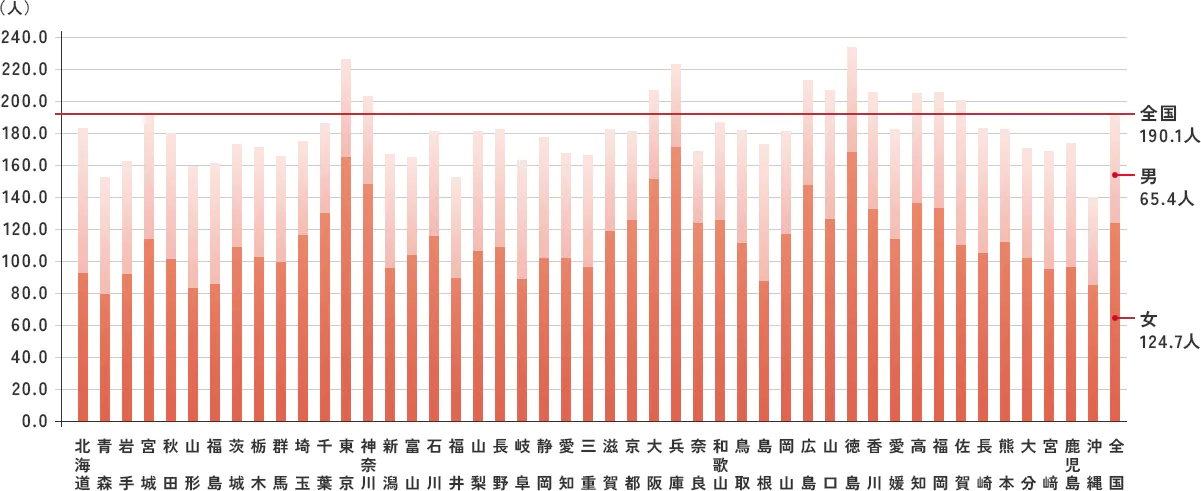 有効求人倍率は高く薬剤師は不足している