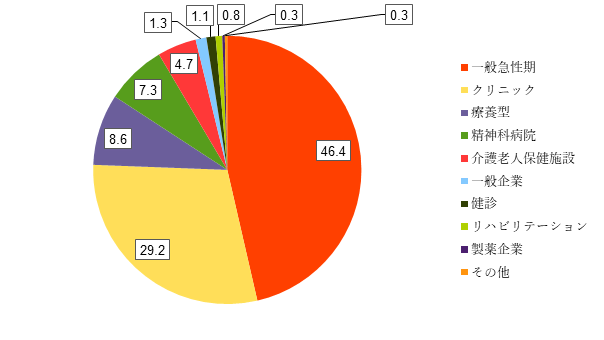 メリット➀：求人数が多い