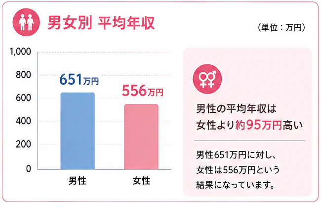 男女別平均年収