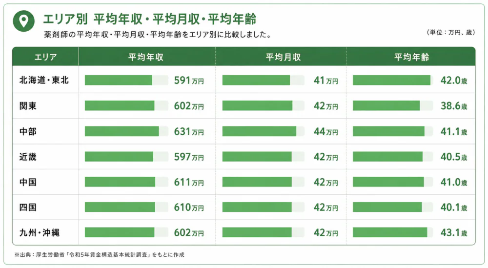 エリア別平均年収・平均月収・平均年齢